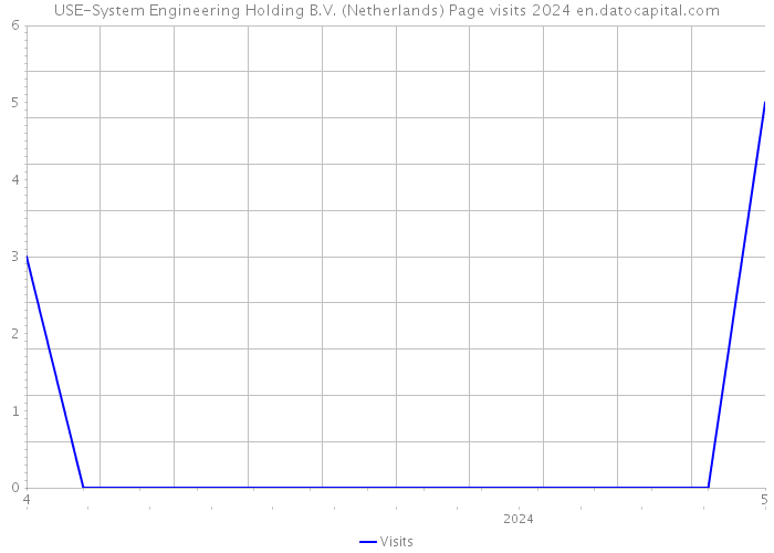USE-System Engineering Holding B.V. (Netherlands) Page visits 2024 