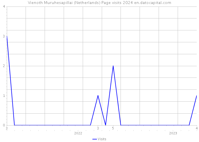 Vienoth Muruhesapillai (Netherlands) Page visits 2024 