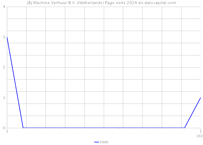 J&J Machine Verhuur B.V. (Netherlands) Page visits 2024 