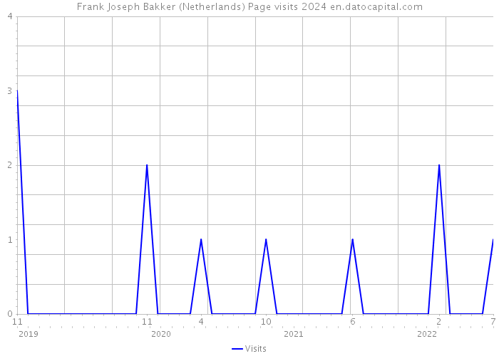 Frank Joseph Bakker (Netherlands) Page visits 2024 