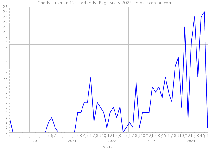 Chady Luisman (Netherlands) Page visits 2024 