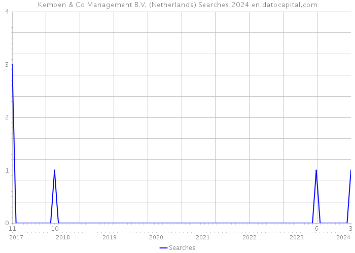 Kempen & Co Management B.V. (Netherlands) Searches 2024 