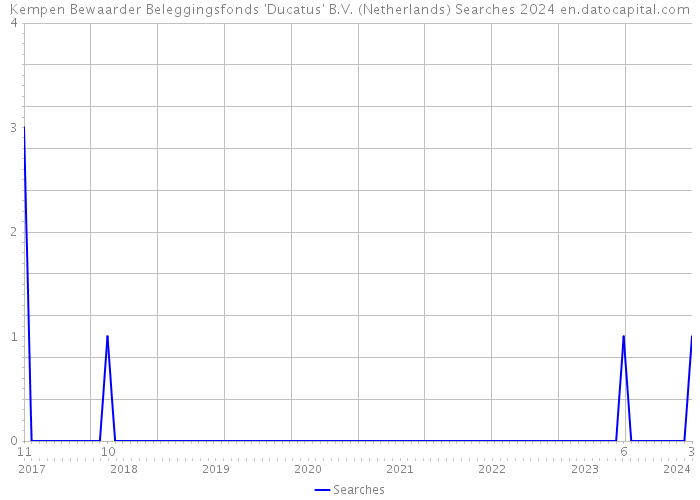 Kempen Bewaarder Beleggingsfonds 'Ducatus' B.V. (Netherlands) Searches 2024 