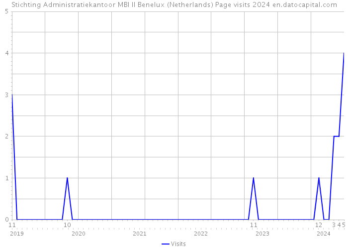 Stichting Administratiekantoor MBI II Benelux (Netherlands) Page visits 2024 