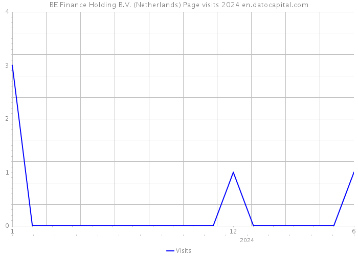 BE Finance Holding B.V. (Netherlands) Page visits 2024 