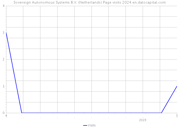 Sovereign Autonomous Systems B.V. (Netherlands) Page visits 2024 