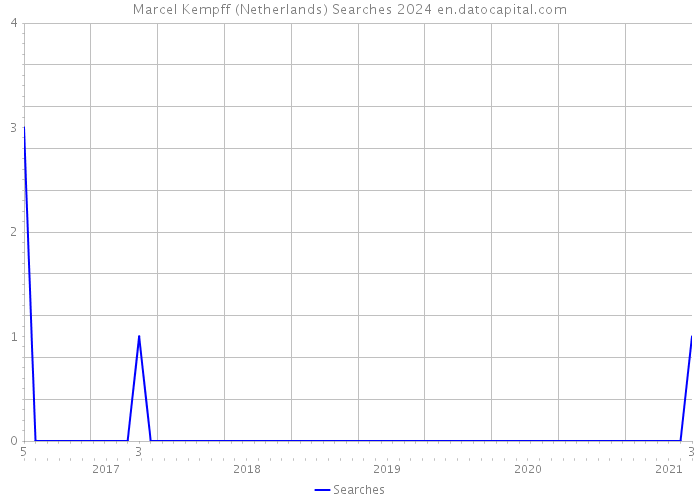 Marcel Kempff (Netherlands) Searches 2024 