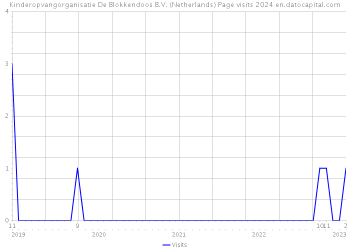 Kinderopvangorganisatie De Blokkendoos B.V. (Netherlands) Page visits 2024 