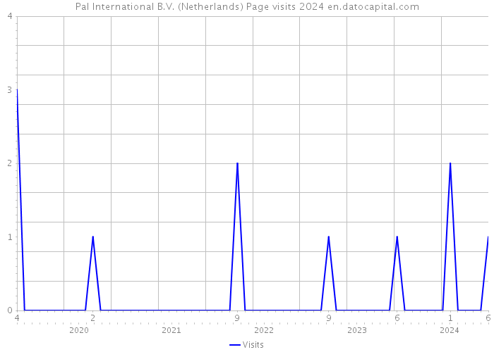 Pal International B.V. (Netherlands) Page visits 2024 