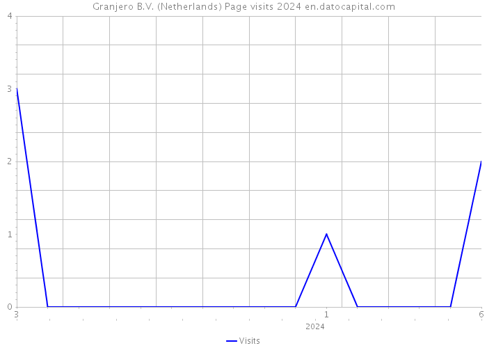 Granjero B.V. (Netherlands) Page visits 2024 