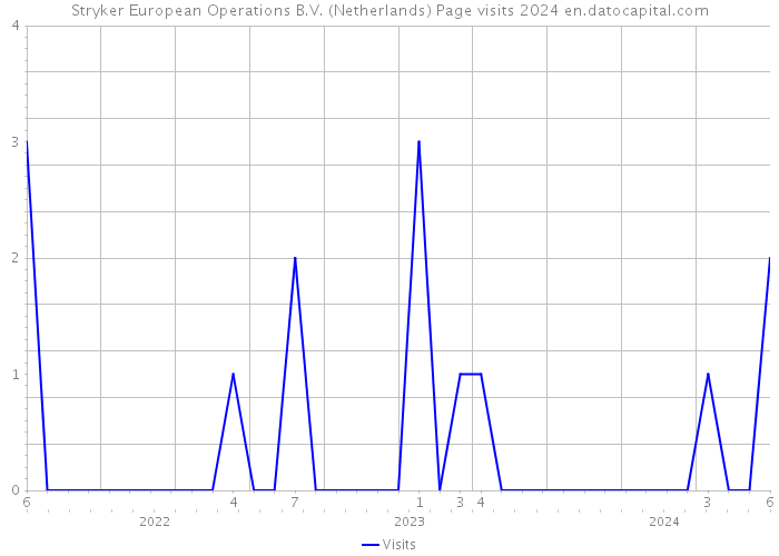 Stryker European Operations B.V. (Netherlands) Page visits 2024 