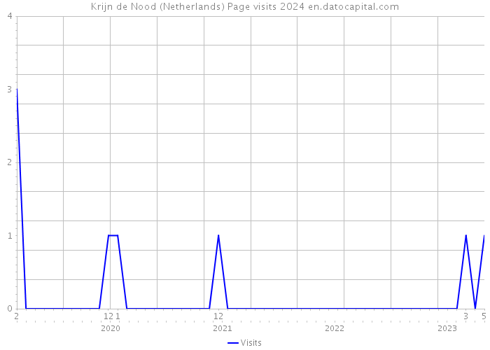Krijn de Nood (Netherlands) Page visits 2024 