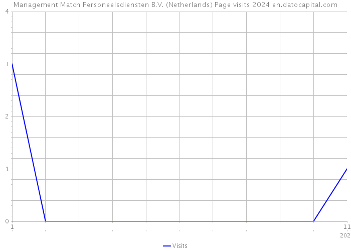 Management Match Personeelsdiensten B.V. (Netherlands) Page visits 2024 