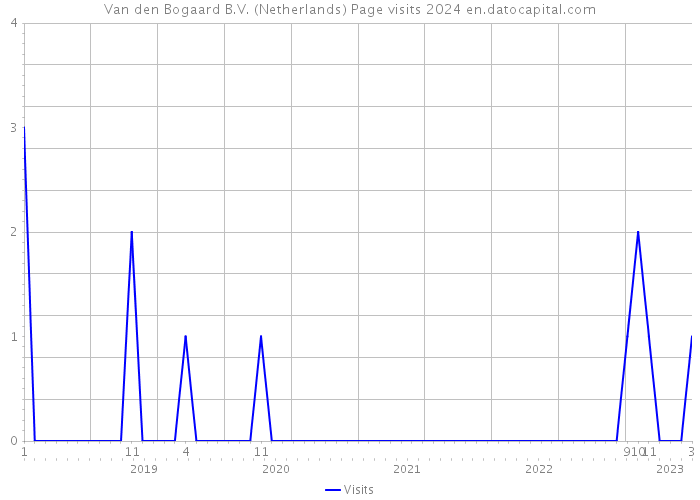 Van den Bogaard B.V. (Netherlands) Page visits 2024 