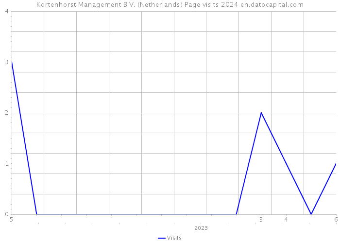 Kortenhorst Management B.V. (Netherlands) Page visits 2024 