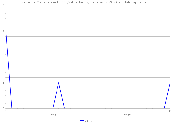Revenue Management B.V. (Netherlands) Page visits 2024 