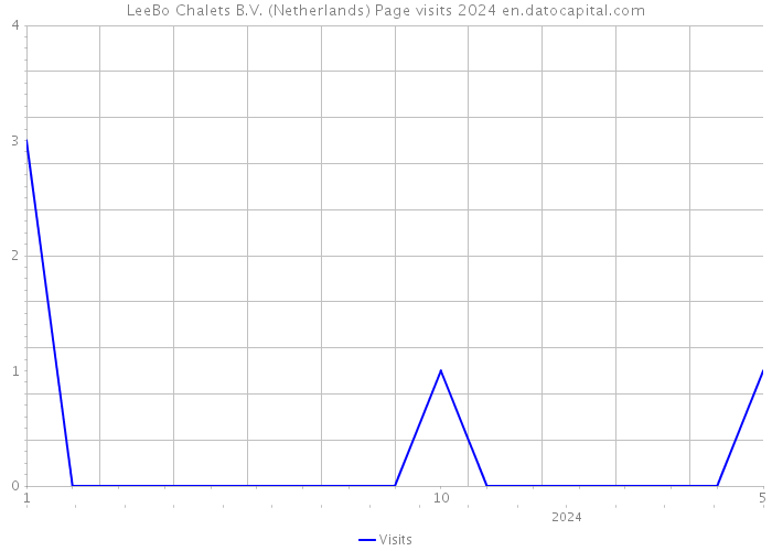 LeeBo Chalets B.V. (Netherlands) Page visits 2024 