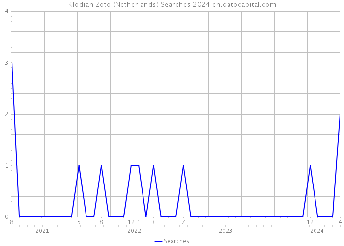 Klodian Zoto (Netherlands) Searches 2024 