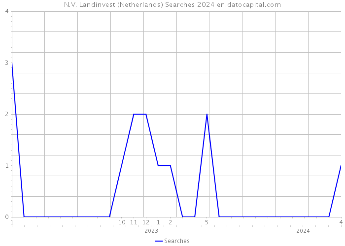 N.V. Landinvest (Netherlands) Searches 2024 