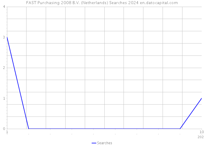 FAST Purchasing 2008 B.V. (Netherlands) Searches 2024 