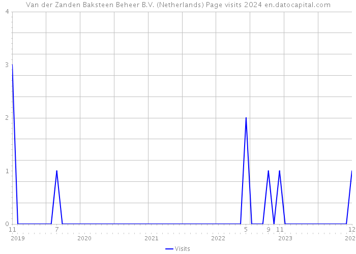 Van der Zanden Baksteen Beheer B.V. (Netherlands) Page visits 2024 