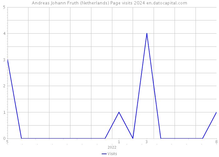 Andreas Johann Fruth (Netherlands) Page visits 2024 