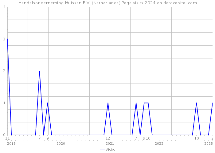 Handelsonderneming Huissen B.V. (Netherlands) Page visits 2024 
