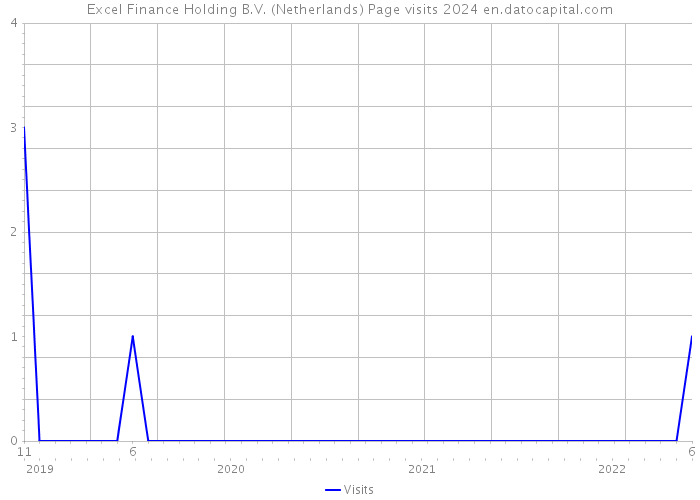 Excel Finance Holding B.V. (Netherlands) Page visits 2024 