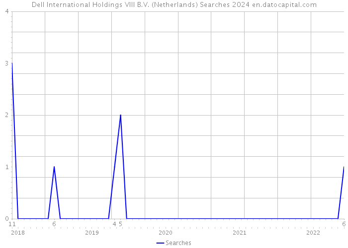 Dell International Holdings VIII B.V. (Netherlands) Searches 2024 