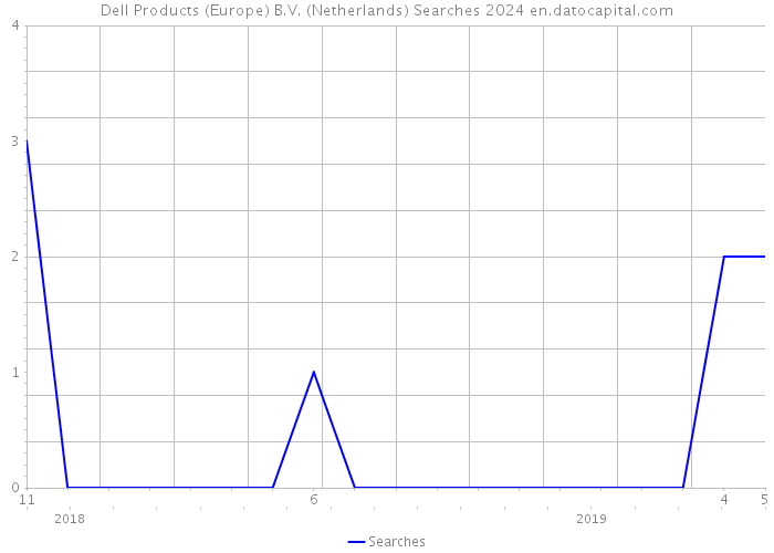 Dell Products (Europe) B.V. (Netherlands) Searches 2024 