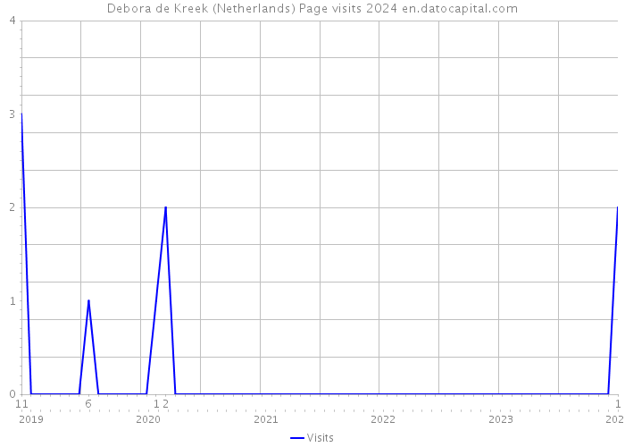 Debora de Kreek (Netherlands) Page visits 2024 