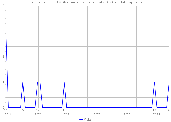 J.F. Poppe Holding B.V. (Netherlands) Page visits 2024 