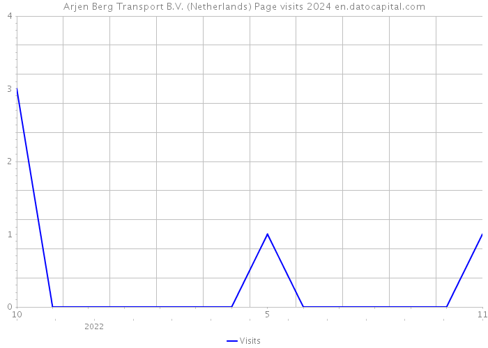 Arjen Berg Transport B.V. (Netherlands) Page visits 2024 