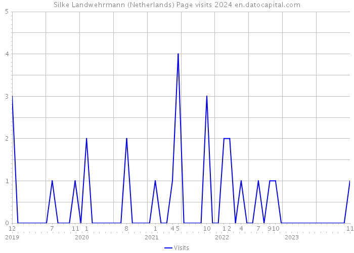 Silke Landwehrmann (Netherlands) Page visits 2024 