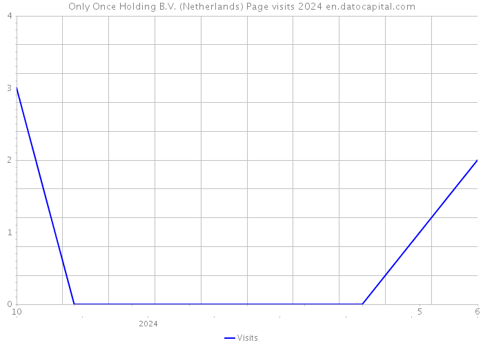 Only Once Holding B.V. (Netherlands) Page visits 2024 