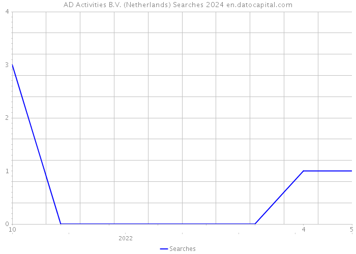 AD Activities B.V. (Netherlands) Searches 2024 