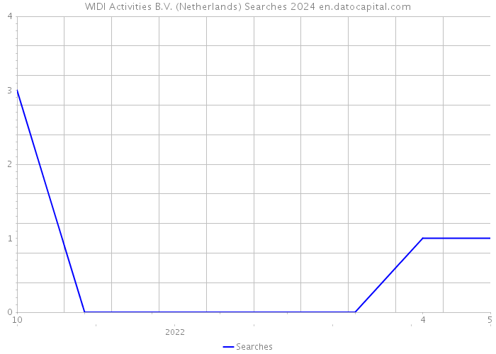 WIDI Activities B.V. (Netherlands) Searches 2024 