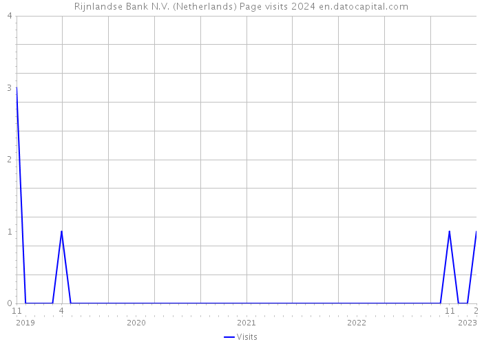 Rijnlandse Bank N.V. (Netherlands) Page visits 2024 