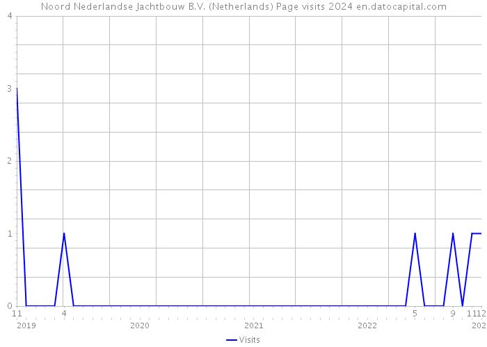 Noord Nederlandse Jachtbouw B.V. (Netherlands) Page visits 2024 