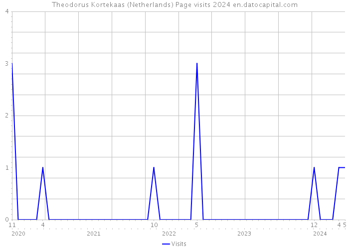 Theodorus Kortekaas (Netherlands) Page visits 2024 