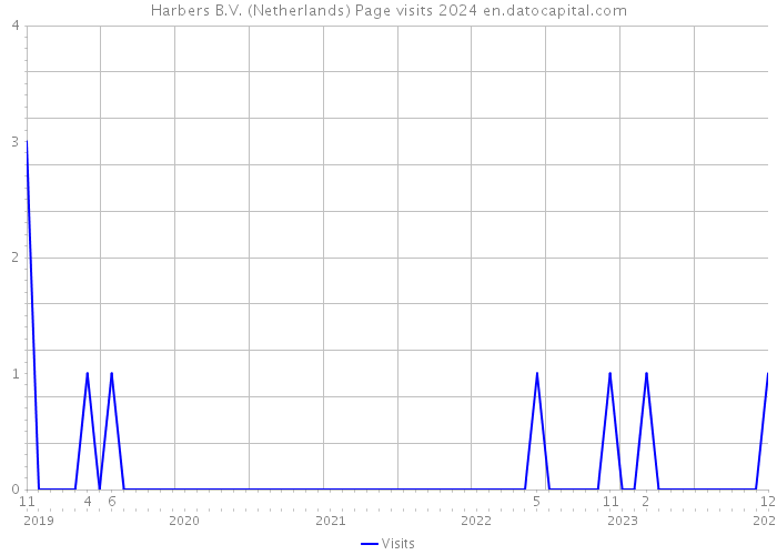 Harbers B.V. (Netherlands) Page visits 2024 