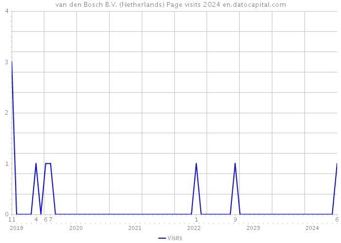van den Bosch B.V. (Netherlands) Page visits 2024 