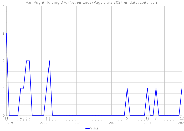 Van Vught Holding B.V. (Netherlands) Page visits 2024 