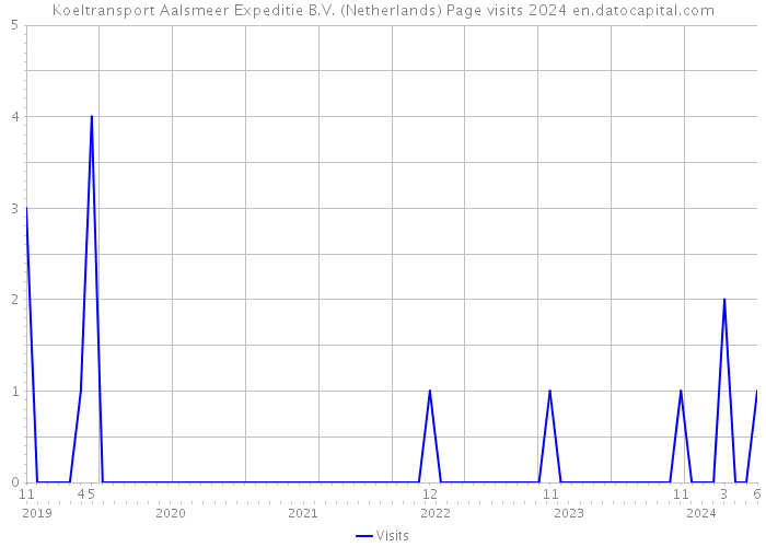 Koeltransport Aalsmeer Expeditie B.V. (Netherlands) Page visits 2024 