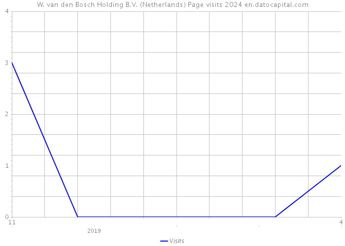 W. van den Bosch Holding B.V. (Netherlands) Page visits 2024 