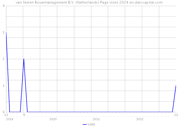 van Nielen Bouwmanagement B.V. (Netherlands) Page visits 2024 