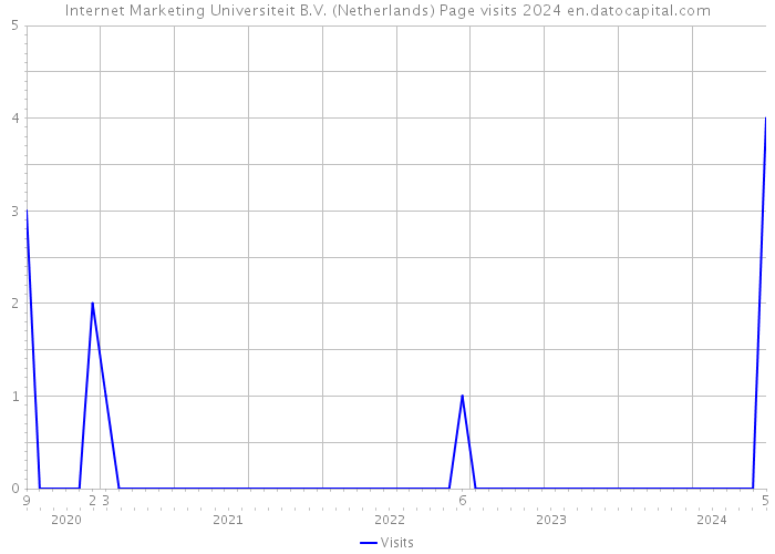 Internet Marketing Universiteit B.V. (Netherlands) Page visits 2024 