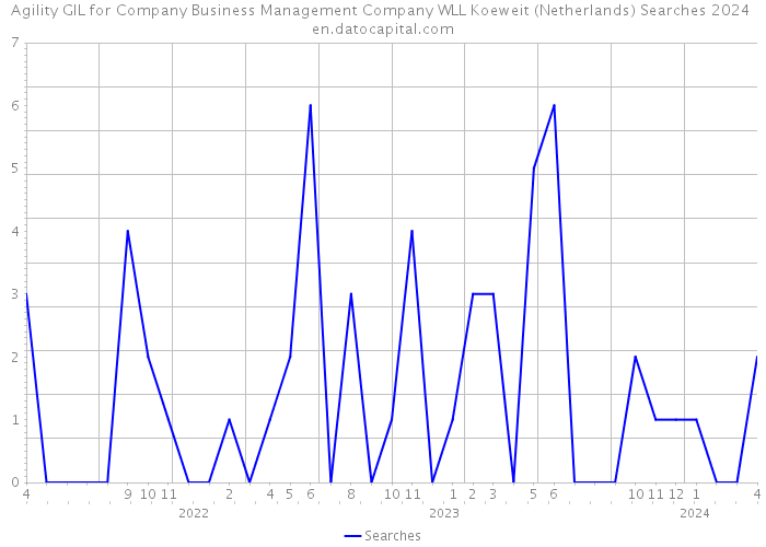 Agility GIL for Company Business Management Company WLL Koeweit (Netherlands) Searches 2024 