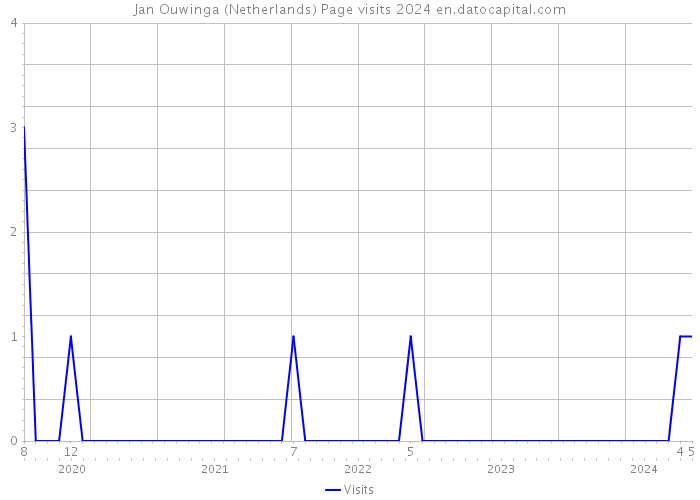 Jan Ouwinga (Netherlands) Page visits 2024 