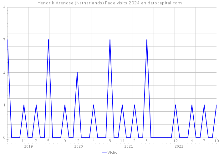 Hendrik Arendse (Netherlands) Page visits 2024 